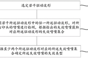 打印頭的噴嘴檢測(cè)方法、檢測(cè)裝置以及存儲(chǔ)介質(zhì)