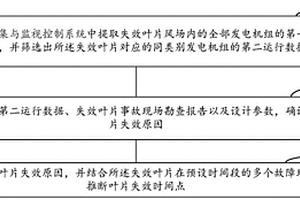 風(fēng)力發(fā)電機組葉片失效分析方法