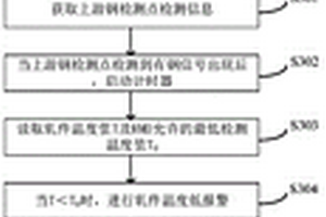 連軋生產(chǎn)線中熱金屬檢測器狀態(tài)的在線檢測方法和裝置