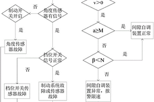 制動(dòng)器的間隙自調(diào)裝置的檢測系統(tǒng)和檢測方法