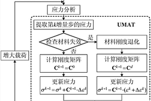 基于漸近損傷模型的全SiC復(fù)合材料多釘連接結(jié)構(gòu)失效分析方法