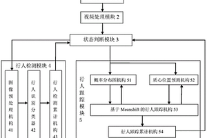 市區(qū)環(huán)境下基于視覺的車載行人檢測與跟蹤方法及系統(tǒng)