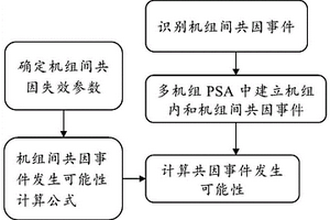 多機組概率安全評價的共因失效分析方法及裝置