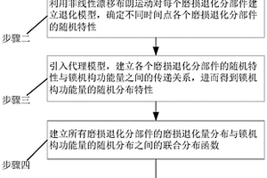 飛機艙門上位鎖機構(gòu)部件磨損退化與功能退化競爭失效分析方法