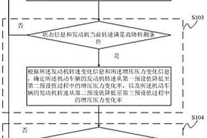 排氣制動(dòng)控制功能的故障檢測方法及故障檢測系統(tǒng)