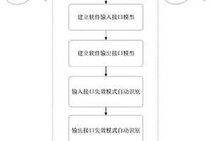 嵌入式軟件接口失效模式自動識別與分析方法