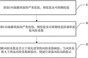 LNG儲罐泄露的失效模式分析實現(xiàn)方法