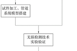 用于化工管路在線檢測方法