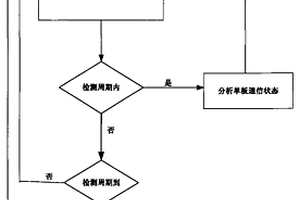 通訊系統(tǒng)中板間通信狀態(tài)檢測方法