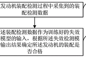 發(fā)動(dòng)機(jī)裝配檢測方法、系統(tǒng)、存儲(chǔ)介質(zhì)以及電子設(shè)備