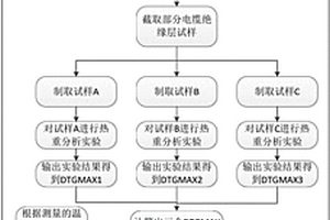 基于最大質(zhì)量減少速率的船用電纜絕緣壽命檢測方法