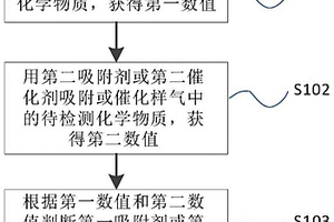 吸附劑或催化劑的質(zhì)量自動(dòng)檢測方法及其應(yīng)用