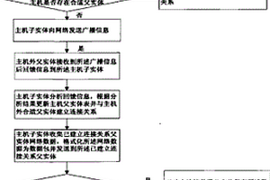 父實體選擇通信機制入侵檢測方法、裝置及系統(tǒng)