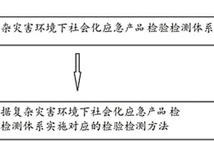 復(fù)雜災(zāi)害環(huán)境下社會(huì)化應(yīng)急產(chǎn)品檢驗(yàn)檢測指標(biāo)體系