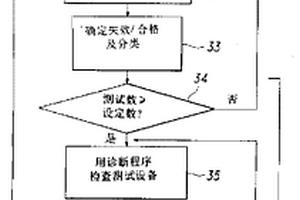 用于檢測半導(dǎo)體器件測試設(shè)備操作錯(cuò)誤的方法