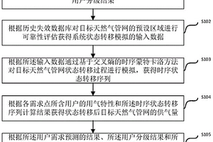 基于交叉熵理論的天然氣管網(wǎng)供氣可靠性檢測方法及裝置