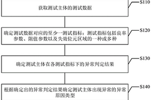 異常檢測(cè)方法及裝置、電子設(shè)備和存儲(chǔ)介質(zhì)