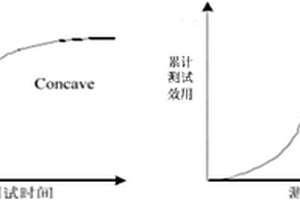 考慮測試效用的軟件可靠性檢測方法