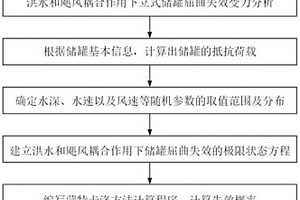 洪水和颶風(fēng)耦合作用下立式儲罐屈曲失效易損性分析方法