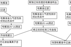 檢測(cè)二次電池電解液中離子含量的裝置及方法