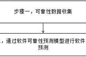 軟件開發(fā)過程可靠性預(yù)檢測(cè)方法