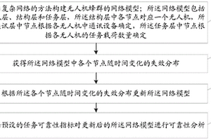 考慮系統(tǒng)失效的無人機(jī)蜂群任務(wù)可靠性分析方法及系統(tǒng)