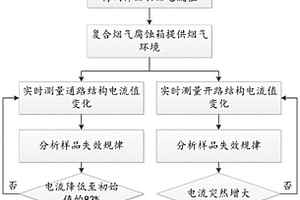 火災(zāi)煙氣下板級(jí)BGA封裝可靠性檢測(cè)方法