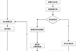 基于多重檢測(cè)的應(yīng)用攻擊防御方法