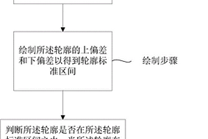 三坐標(biāo)測(cè)輪廓的檢測(cè)方法