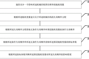 機械結(jié)構(gòu)及航空液壓管路震動失效靈敏度分析方法