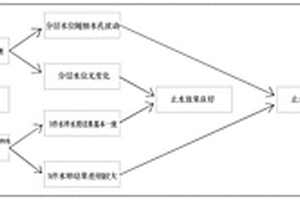 檢驗(yàn)地下水監(jiān)測井分層止水效果的方法