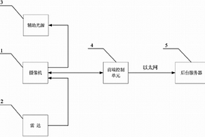 基于雷達與視頻檢測的車輛智能監(jiān)測記錄系統(tǒng)及其方法