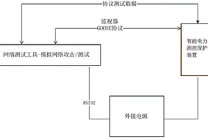 智能電力測(cè)控保護(hù)裝置檢測(cè)方法及系統(tǒng)