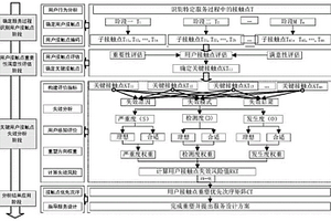 面向服務設計過程中用戶接觸點失效分析方法