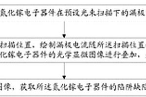 氮化鎵電子器件的檢測方法和系統(tǒng)