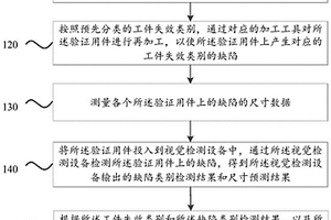 工件視覺檢測設(shè)備的準(zhǔn)確性驗證方法、裝置、設(shè)備及介質(zhì)