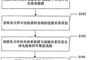 電能表可靠性檢測(cè)方法及裝置