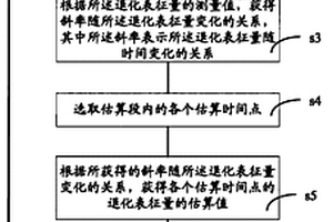 檢測(cè)半導(dǎo)體器件熱載流子效應(yīng)的方法