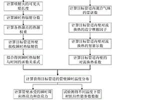 并行管道噴射火場景下目標管道動態(tài)熱失效分析方法