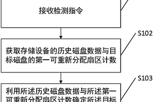 磁盤故障檢測(cè)的方法、系統(tǒng)、裝置及存儲(chǔ)介質(zhì)