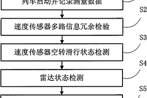 列車(chē)組合測(cè)速定位系統(tǒng)的狀態(tài)自檢方法