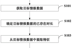 檢測(cè)情報(bào)數(shù)據(jù)的方法、裝置及計(jì)算機(jī)可讀存儲(chǔ)介質(zhì)