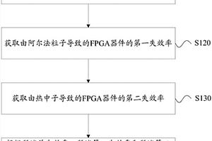 大氣中子下FPGA單粒子效應(yīng)檢測數(shù)據(jù)區(qū)分方法和系統(tǒng)