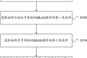 大氣中子下SRAM單粒子效應(yīng)檢測數(shù)據(jù)區(qū)分方法和系統(tǒng)