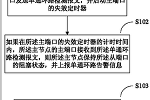 RRPP環(huán)網(wǎng)中鏈路故障檢測及處理方法、裝置