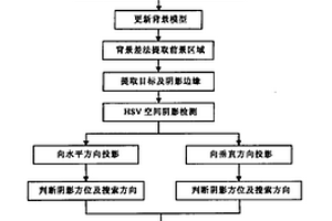 視頻分割中陰影的自適應(yīng)檢測(cè)及消除方法