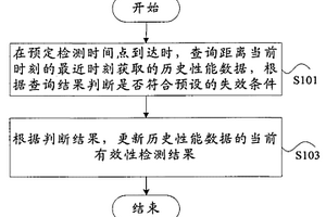 歷史性能數(shù)據(jù)的有效性檢測方法及裝置