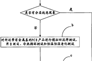 帶有金屬基的PCB產(chǎn)品的可靠性檢測方法