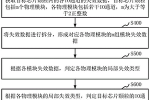 失效分析方法、計算機設備和存儲介質(zhì)