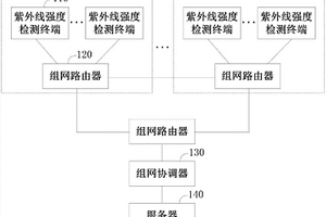 紫外線消毒燈管檢測(cè)系統(tǒng)